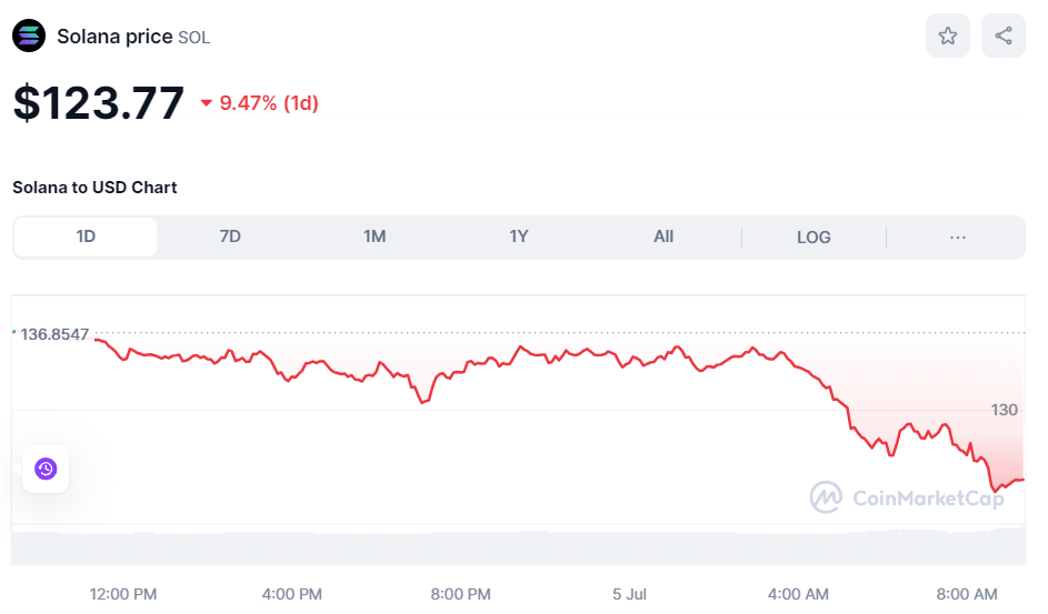 SOL crypto price on July 5