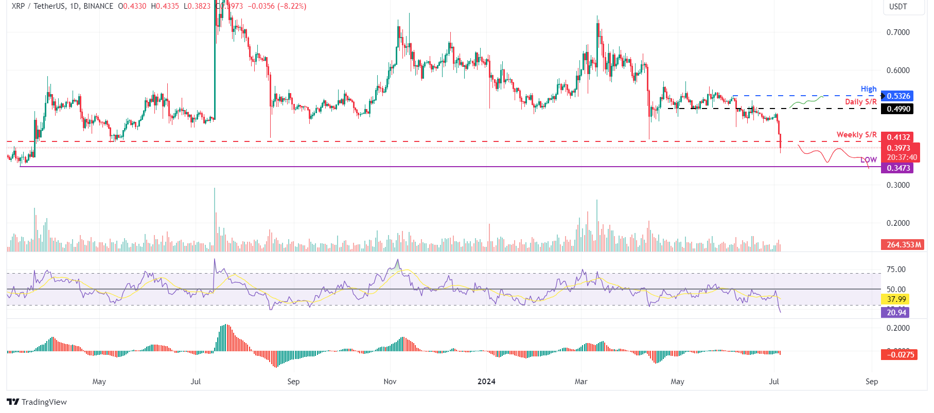 XRP/USDT Daily Chart