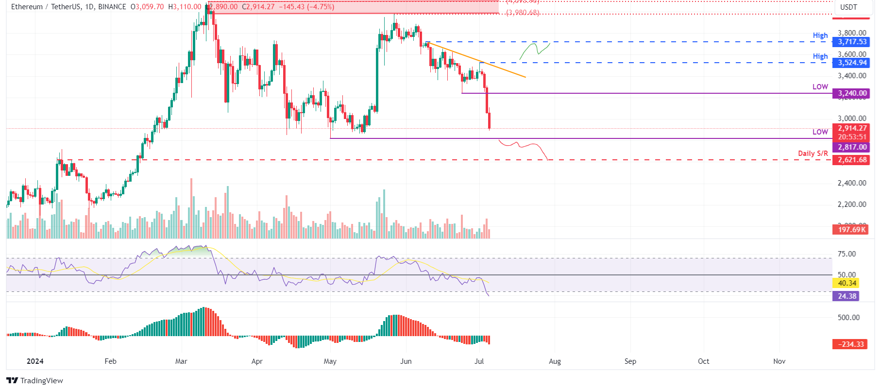 ETH/USDT Daily Chart