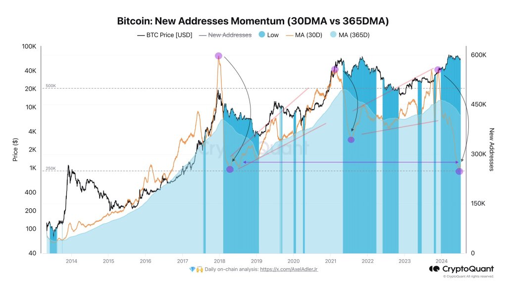 Fewer BTC addresses are being created | Source: @AxelAdlerJr via X