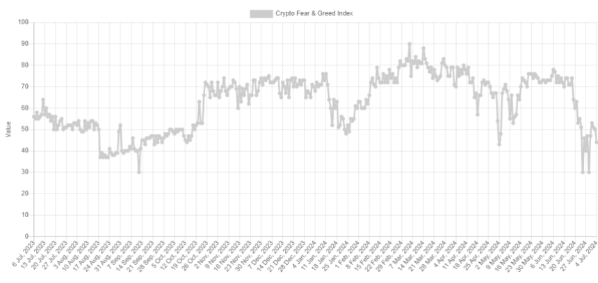 Bitcoin Fear and Greed Index