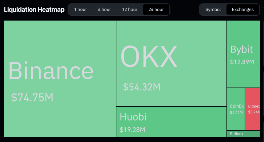 Total liquidations from cryptocurrency exchanges.