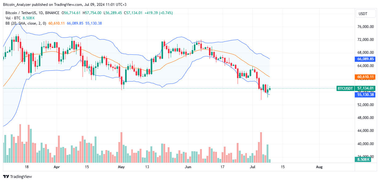 Bitcoin Daily Chart for July 9