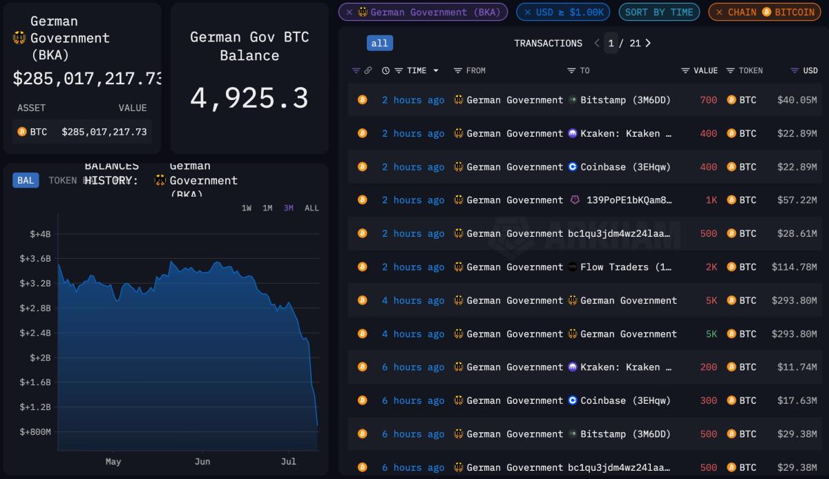 Germany Almost Done Selling Bitcoin, Holds Less Than 5K Tokens After Latest Moves