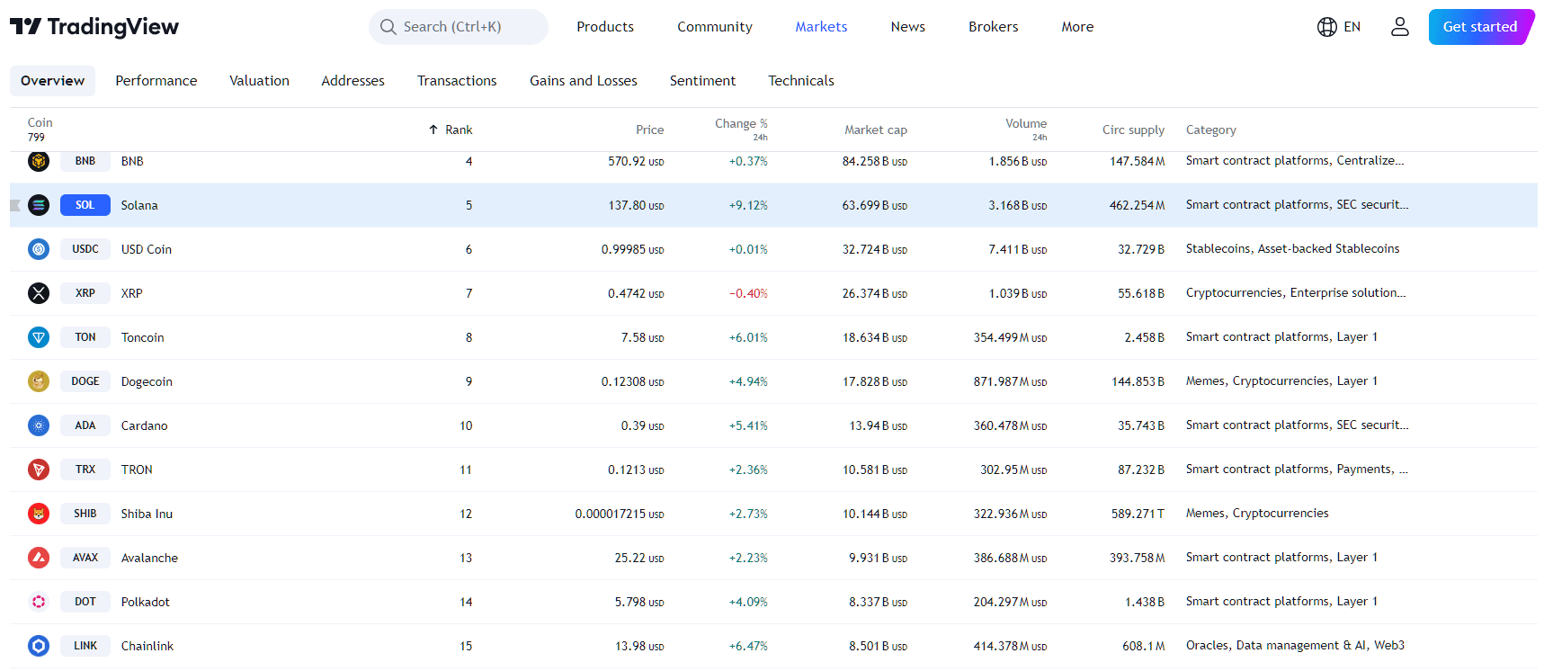 By TradingView - SOL and LINK Performance