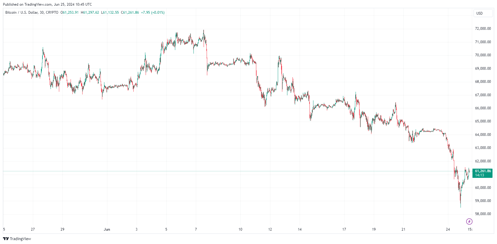 By TradingView - BTCUSD_2024-06-25 (1M)