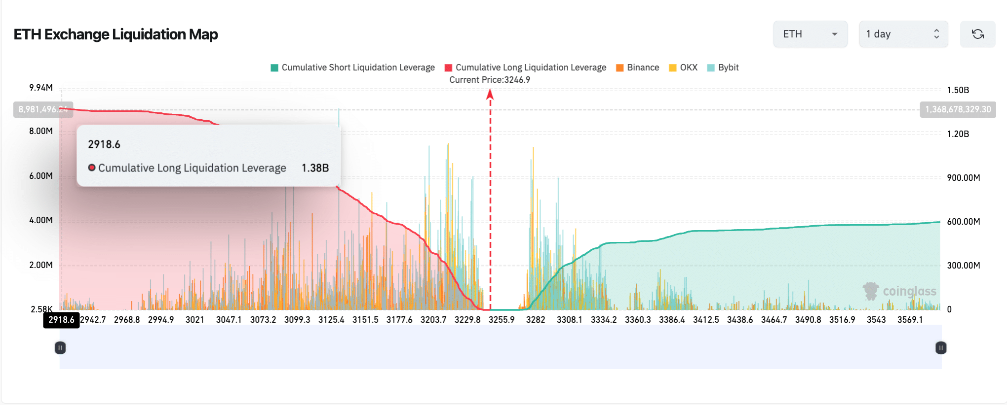 Ethereum LONG and SHORT Positions, July 24 | Coinglass Liquidation Chart