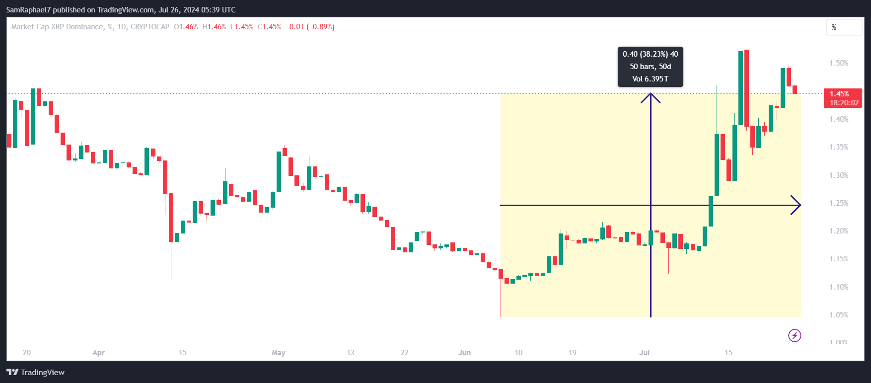 XRP Market Domination