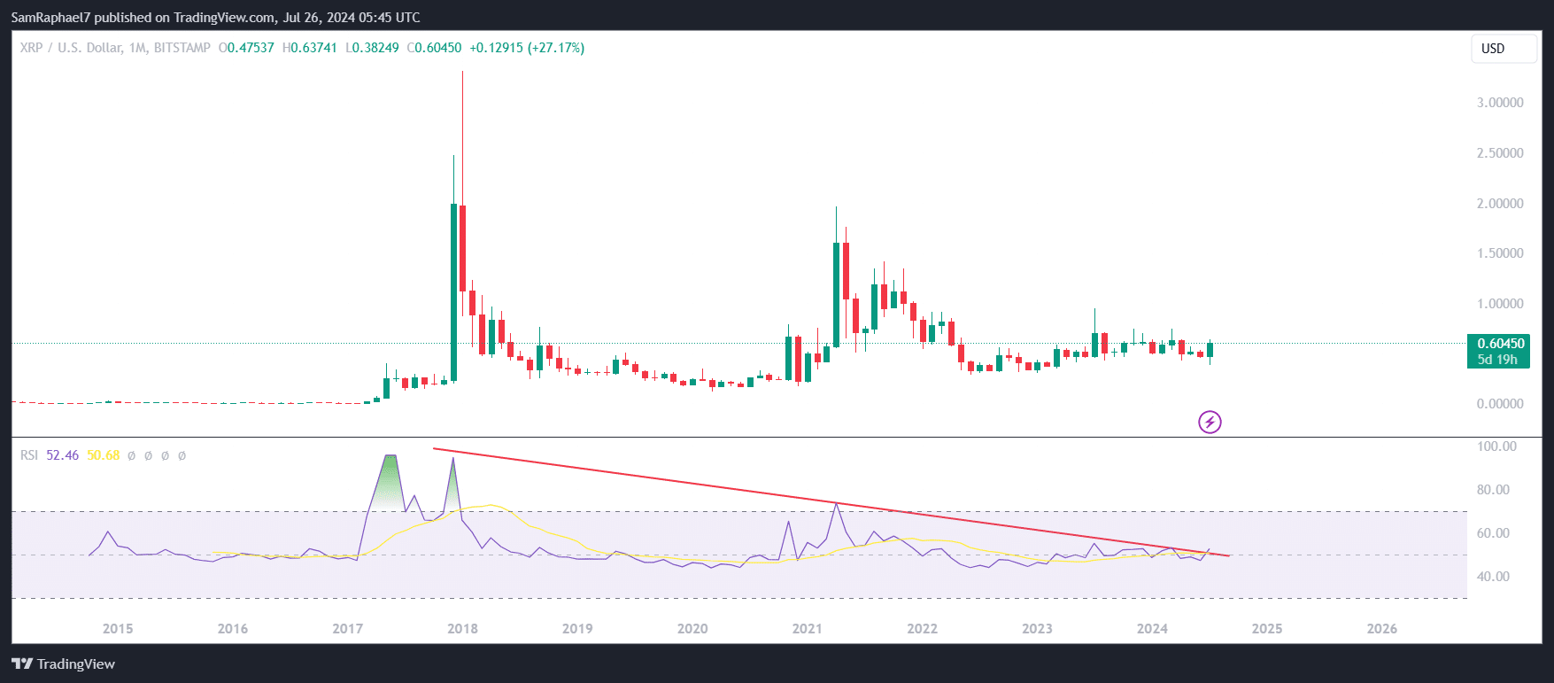 XRP Monthly RSI