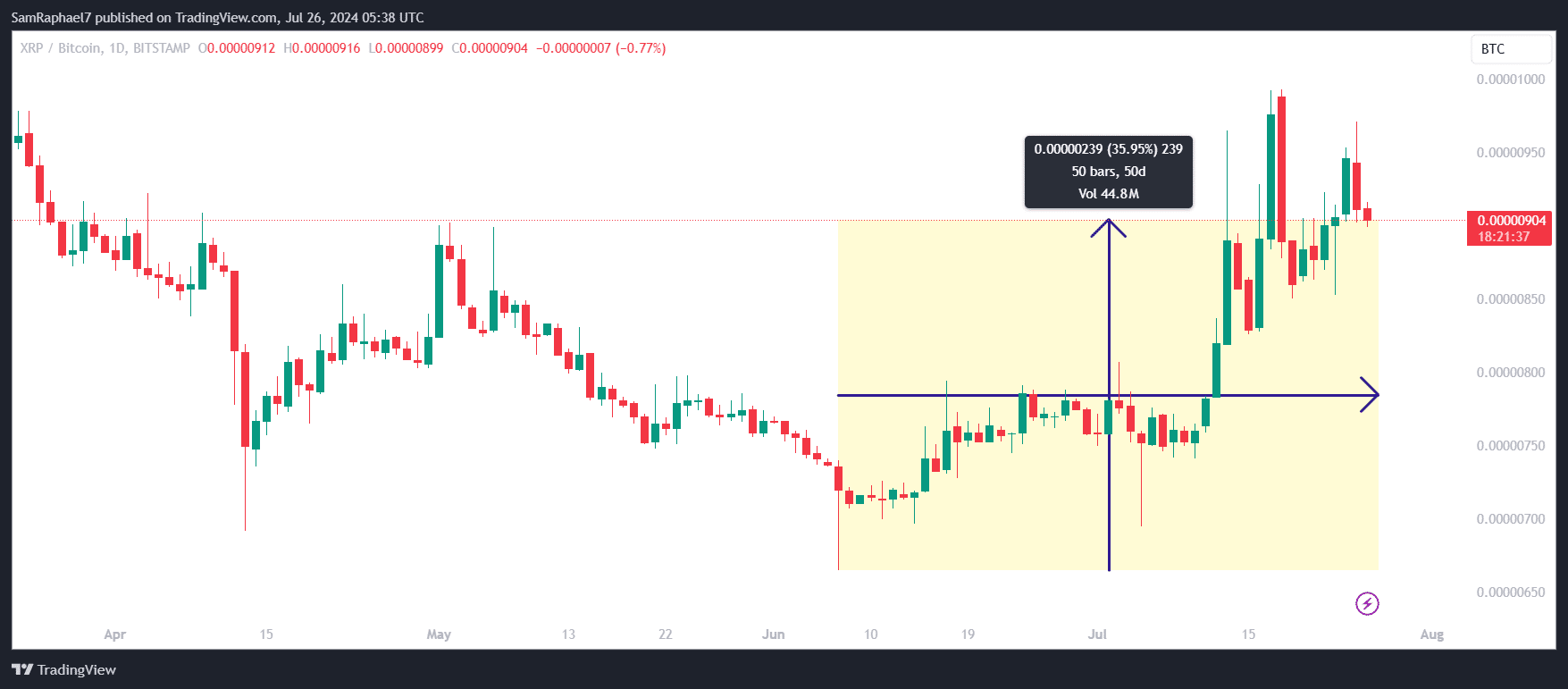 XRPBTC rebound