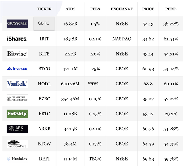 Comparison of BTC ETFs