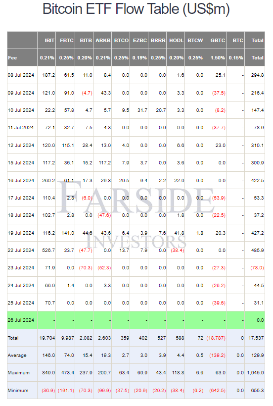 Farside BTC ETF inflows 07/26/2024