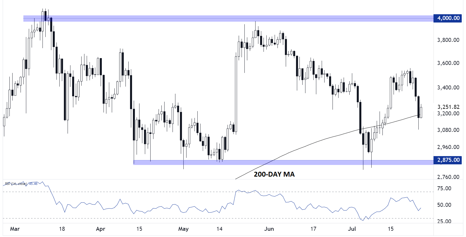 ETHEREUM_TECHNICAL_ANALYSIS_GRAPHIC_ETHUSD_07262024