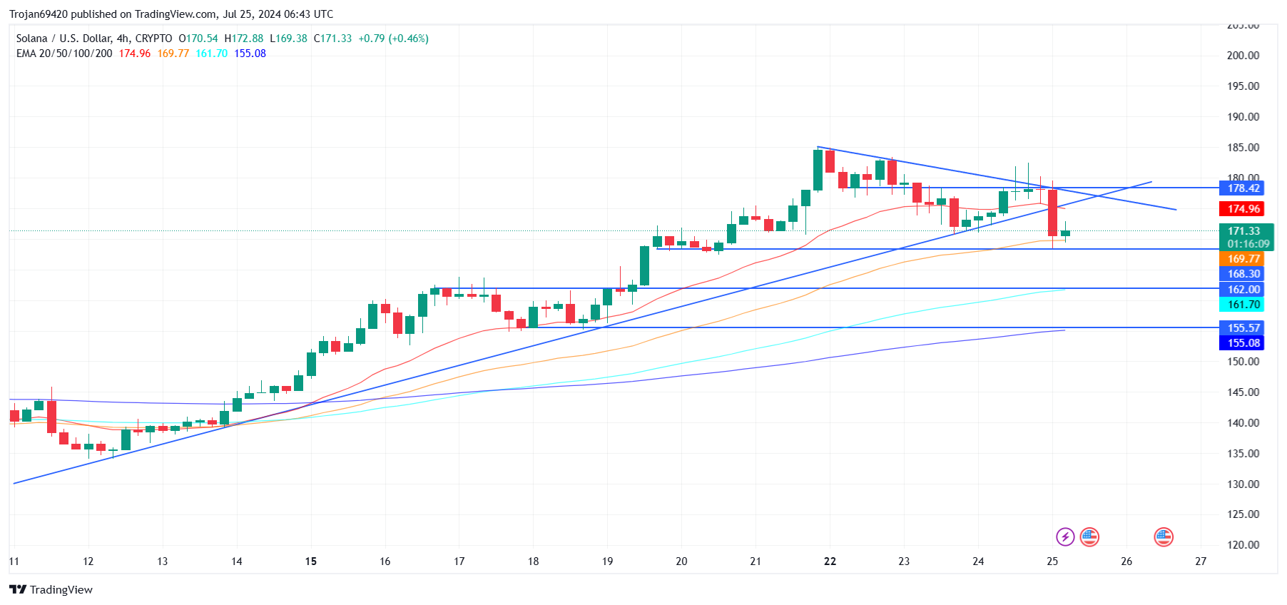 Solana Price Chart