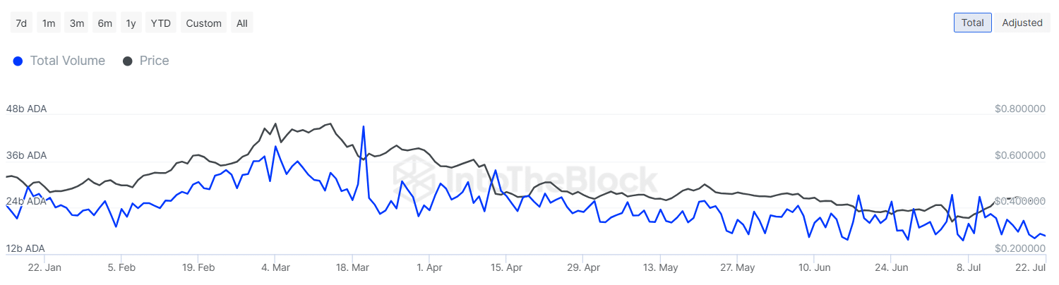 Significant transactions from Cardano ITB