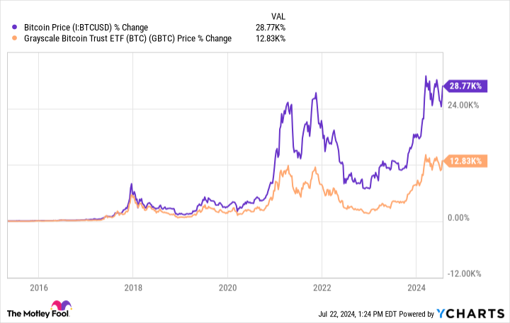 Bitcoin Price Chart