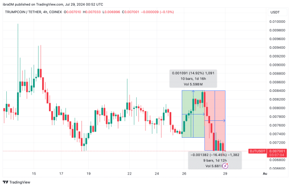 DJT (TRUMPCOIN) price (DJT/USD) |  CoinGecko