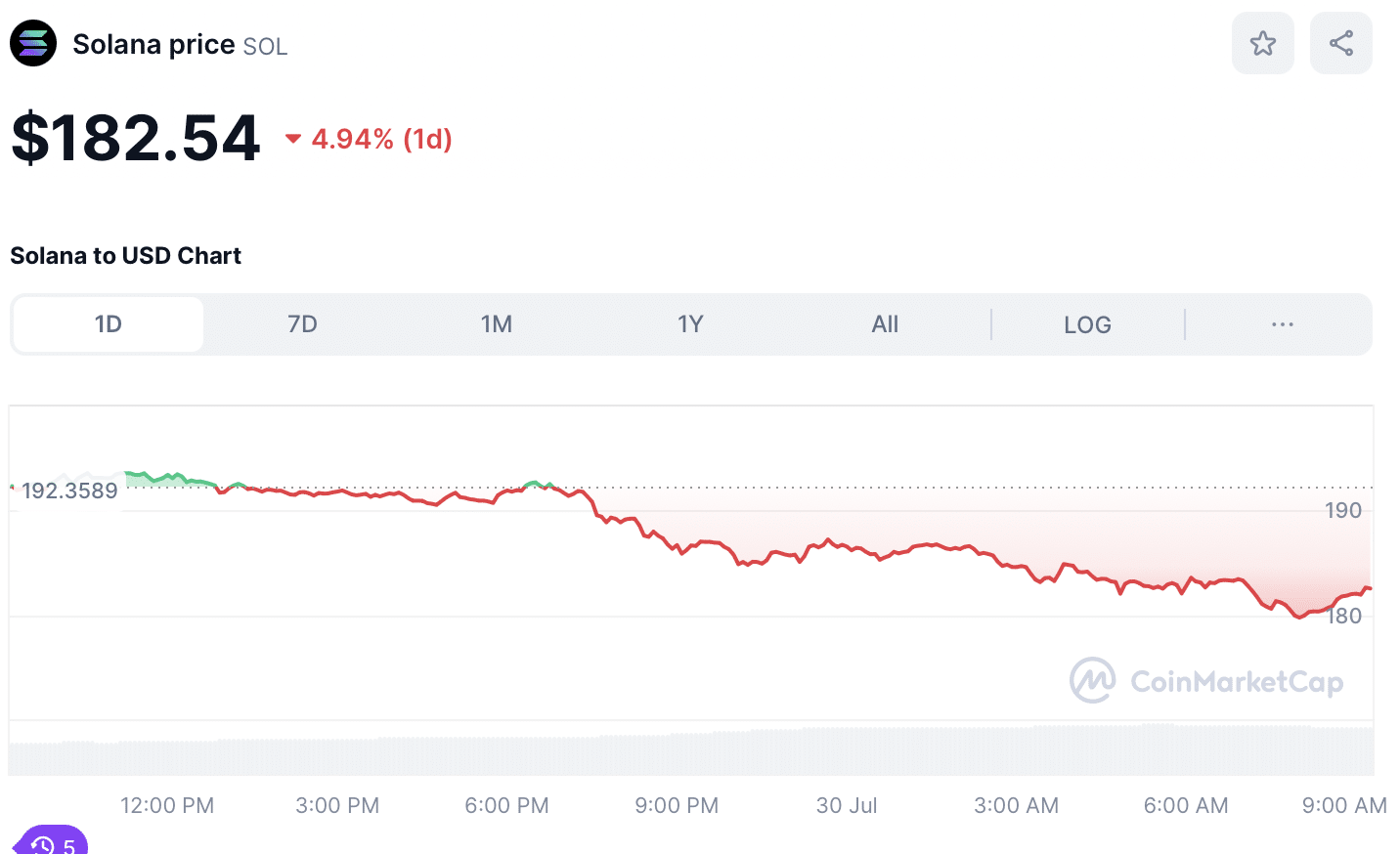 Crypto SOL Price as of July 30