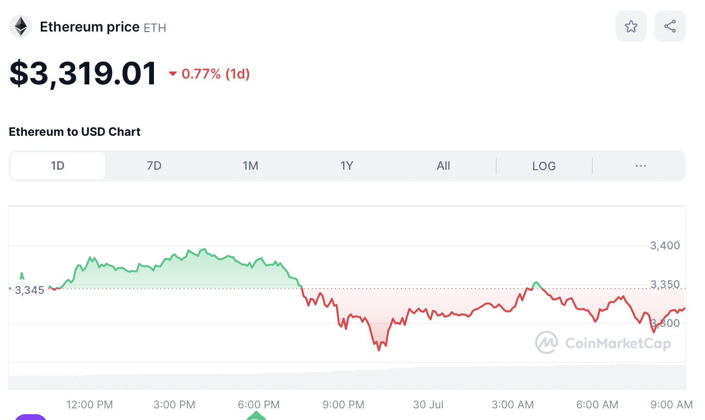 ETH price as of July 30