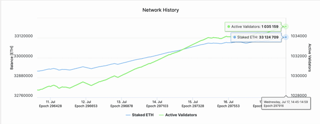 Ethereum Staking Deposits July 20-17, 2024 Beaconchain