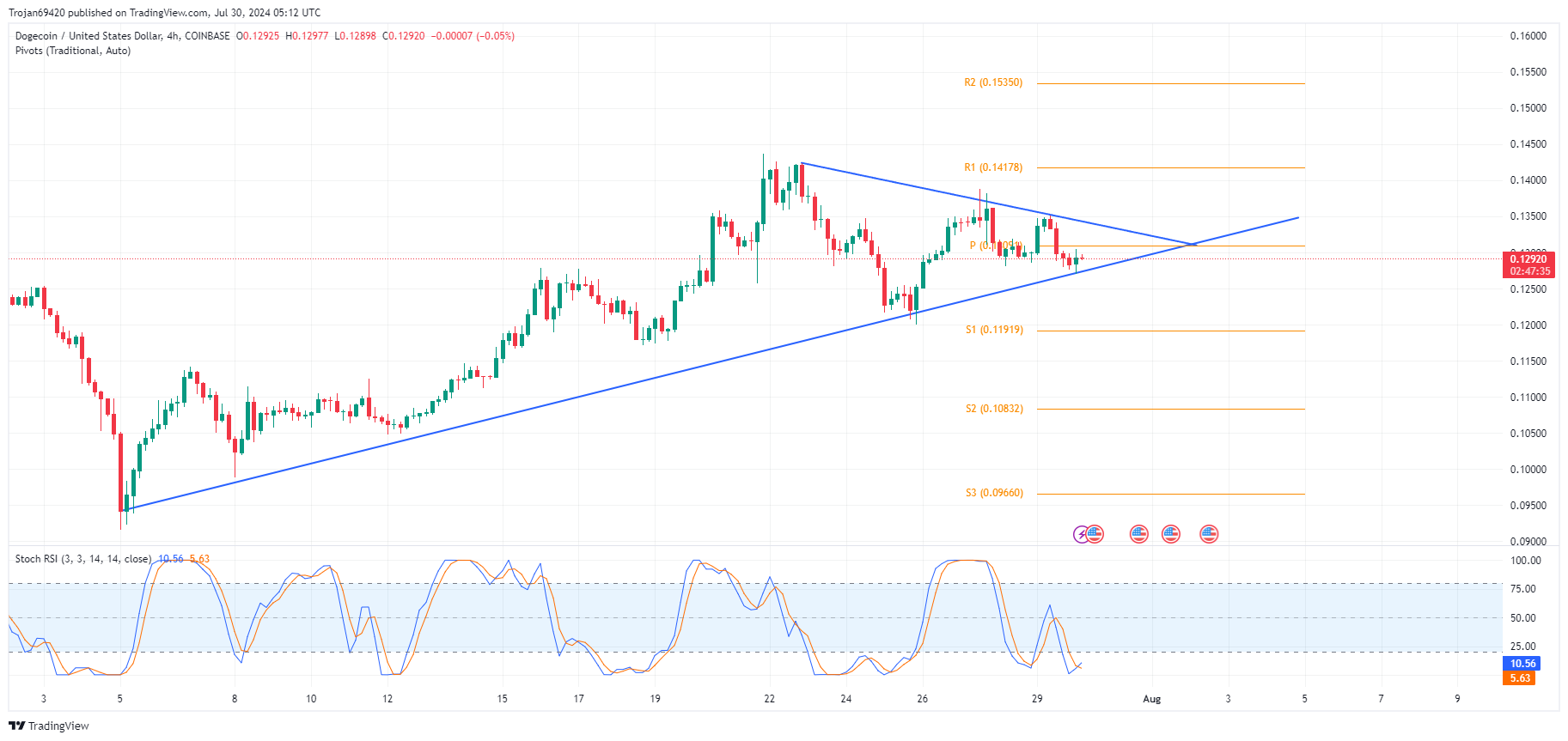 Dogecoin Price Chart