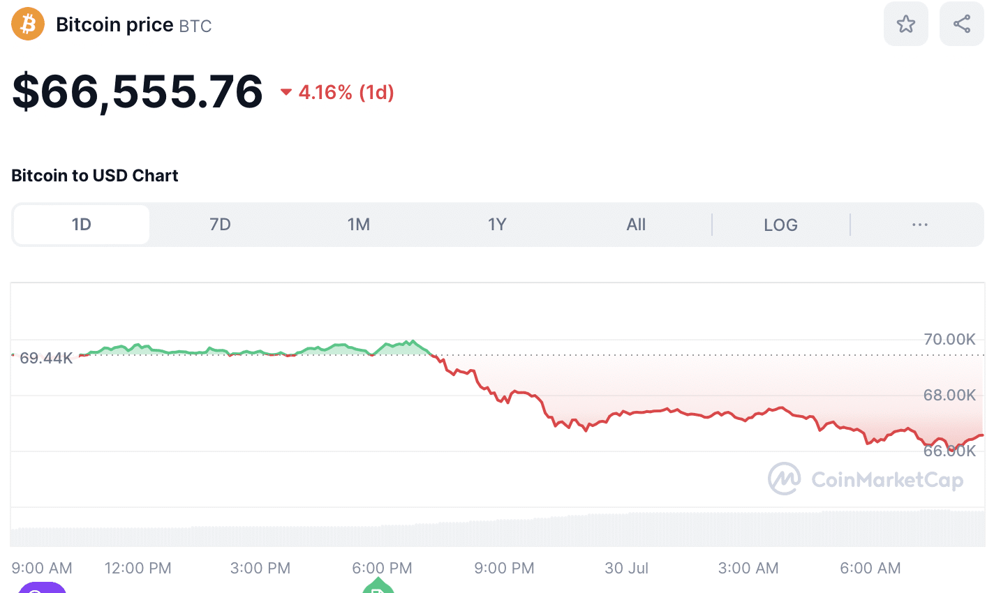 BTC price as of July 30