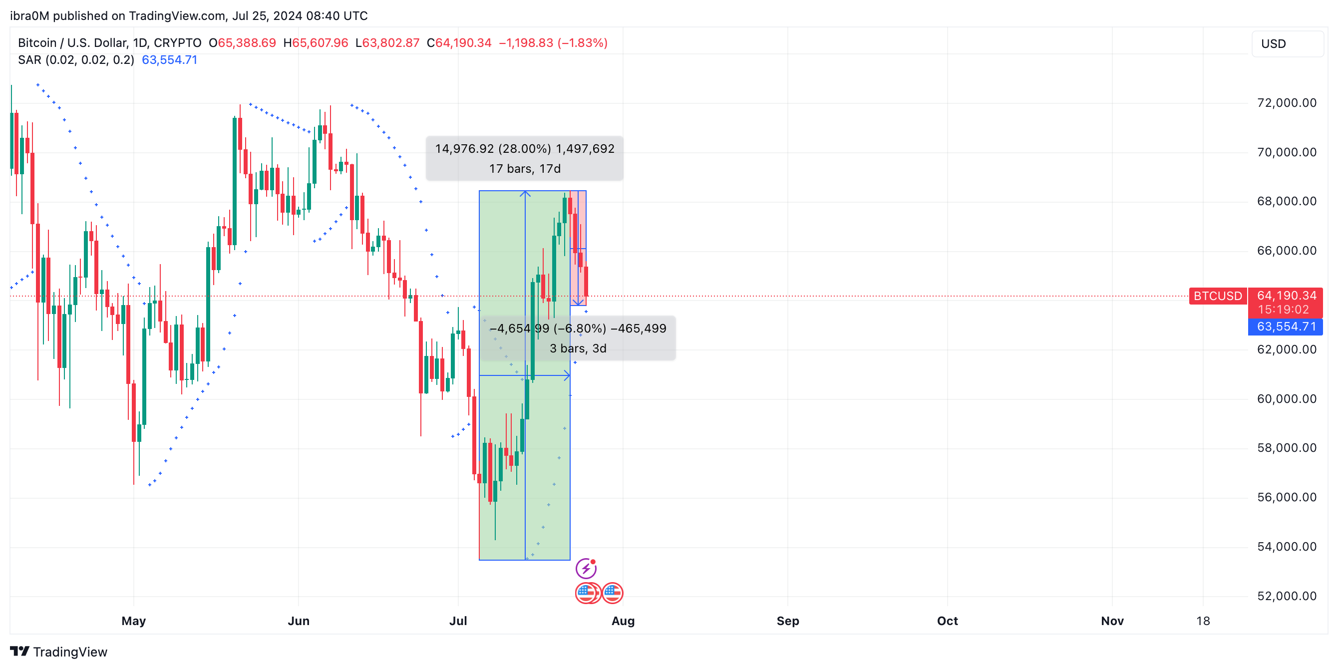 Bitcoin Price Evolution | TradingView