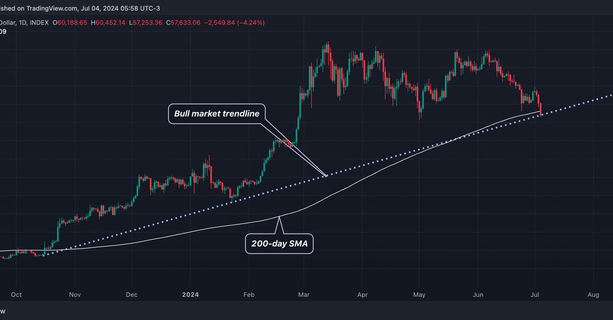 Bitcoin (BTC) Price Drops Below 200-Day Average; Focus on Bull Market Trendline