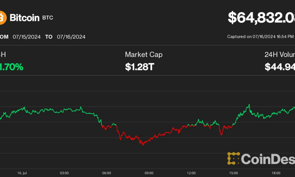 Bitcoin (BTC) Price Hits $65K Despite Mt. Gox Payment Concerns; Ripple's XRP Leads Crypto Rally