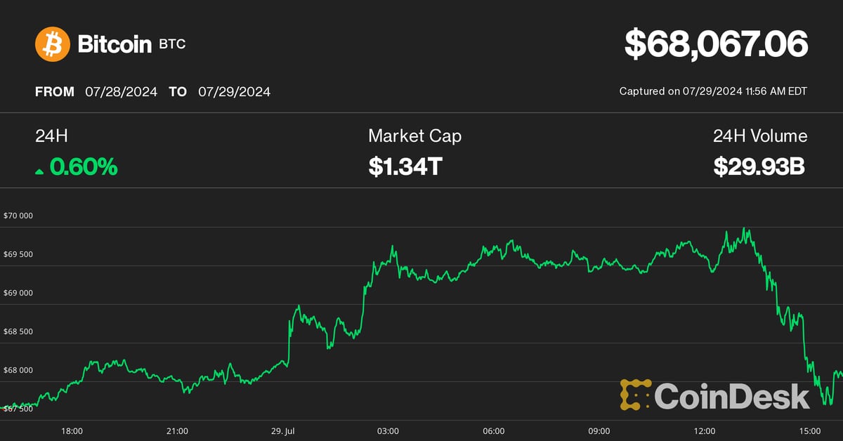 Bitcoin (BTC) Price Hits $70K, Then Quickly Reverses