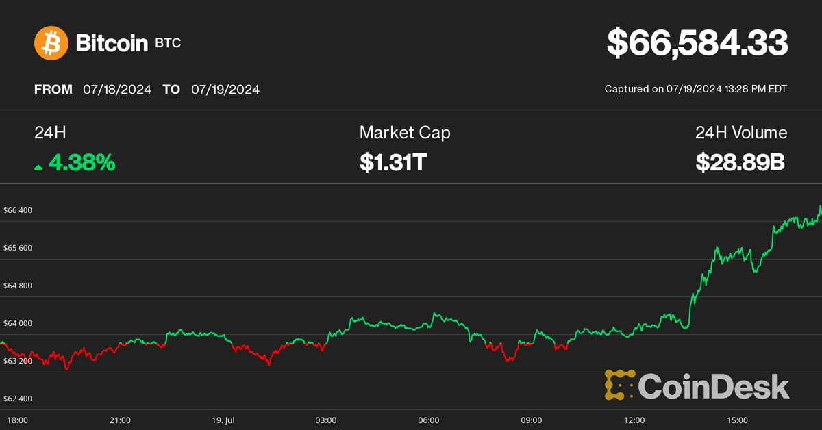 Bitcoin (BTC) Price Surges Above $66K Amid Global CrowdStrike Outage; Solana (SOL) Hits $170