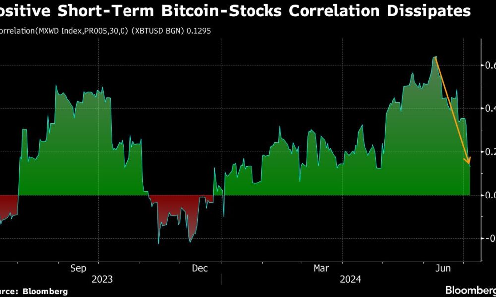 Bitcoin Falls for Fourth Day Even as Global Stocks Hit Record Highs