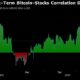 Bitcoin Falls for Fourth Day Even as Global Stocks Hit Record Highs