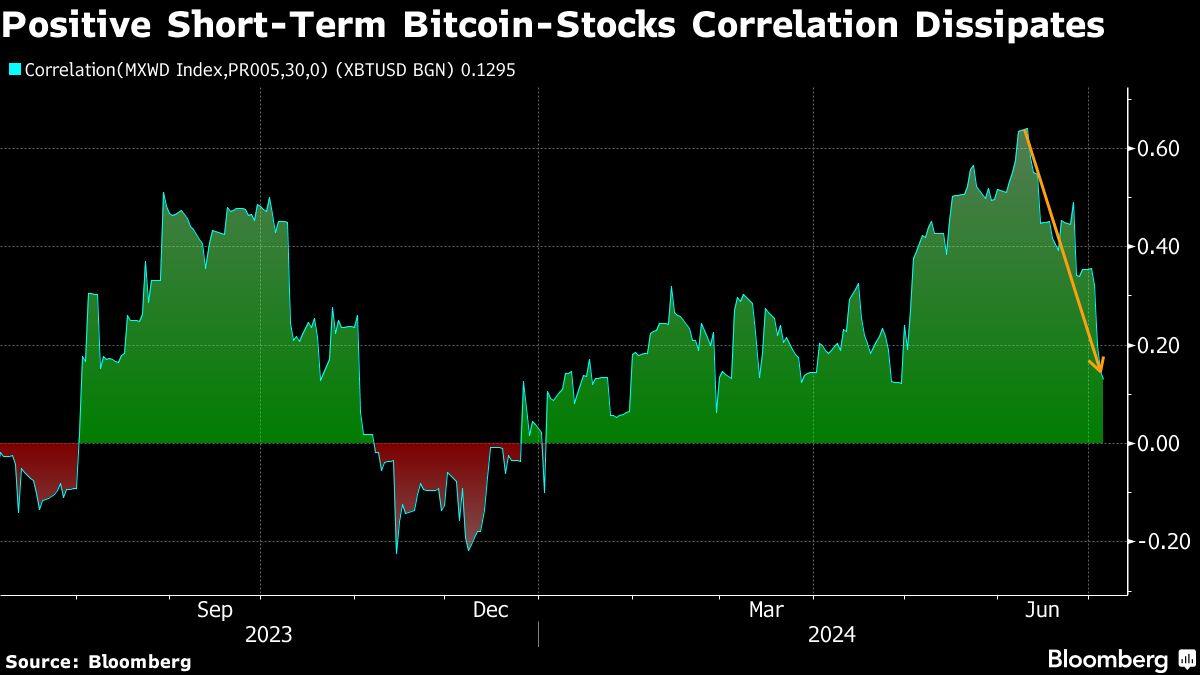 Bitcoin Falls for Fourth Day Even as Global Stocks Hit Record Highs