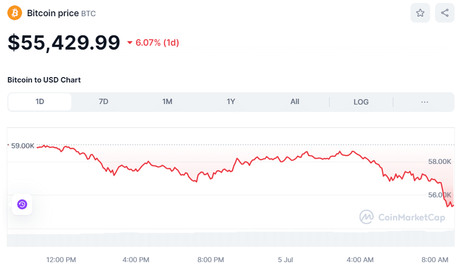 BTC price on July 5