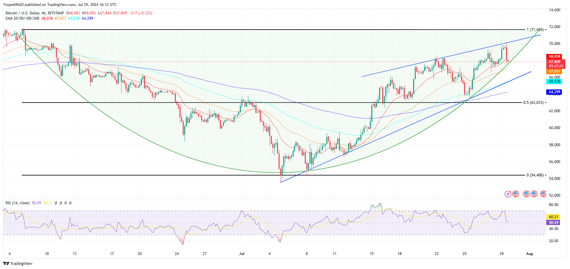 BITSTAMP:BTCUSD chart image by Trojan69420