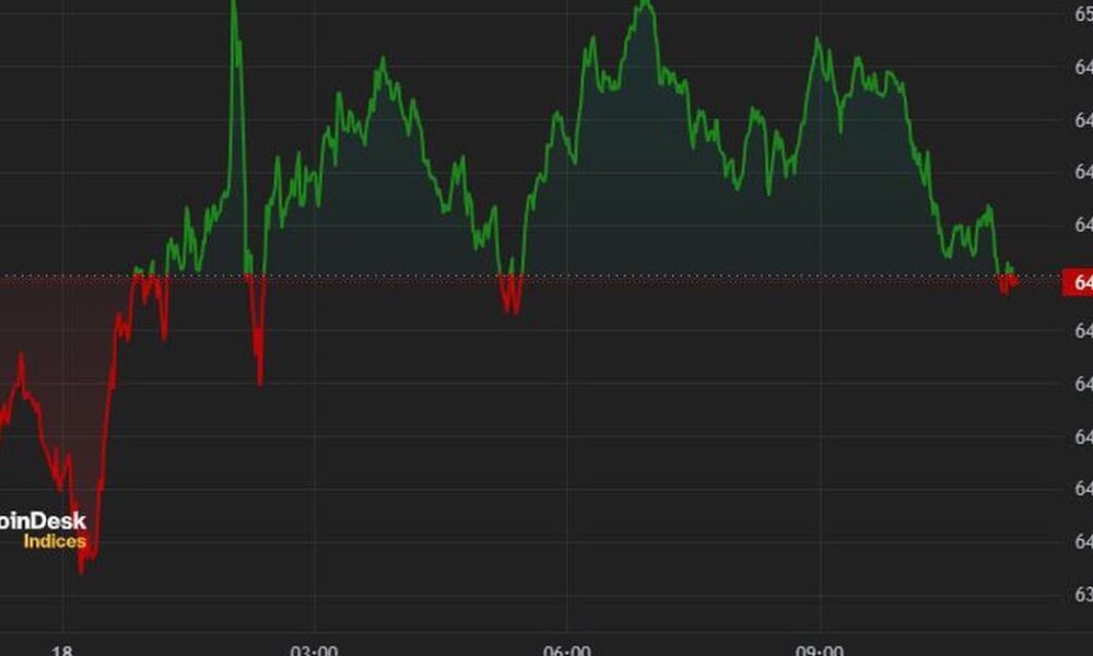 Bitcoin trades below $65,000 after Wednesday's decline