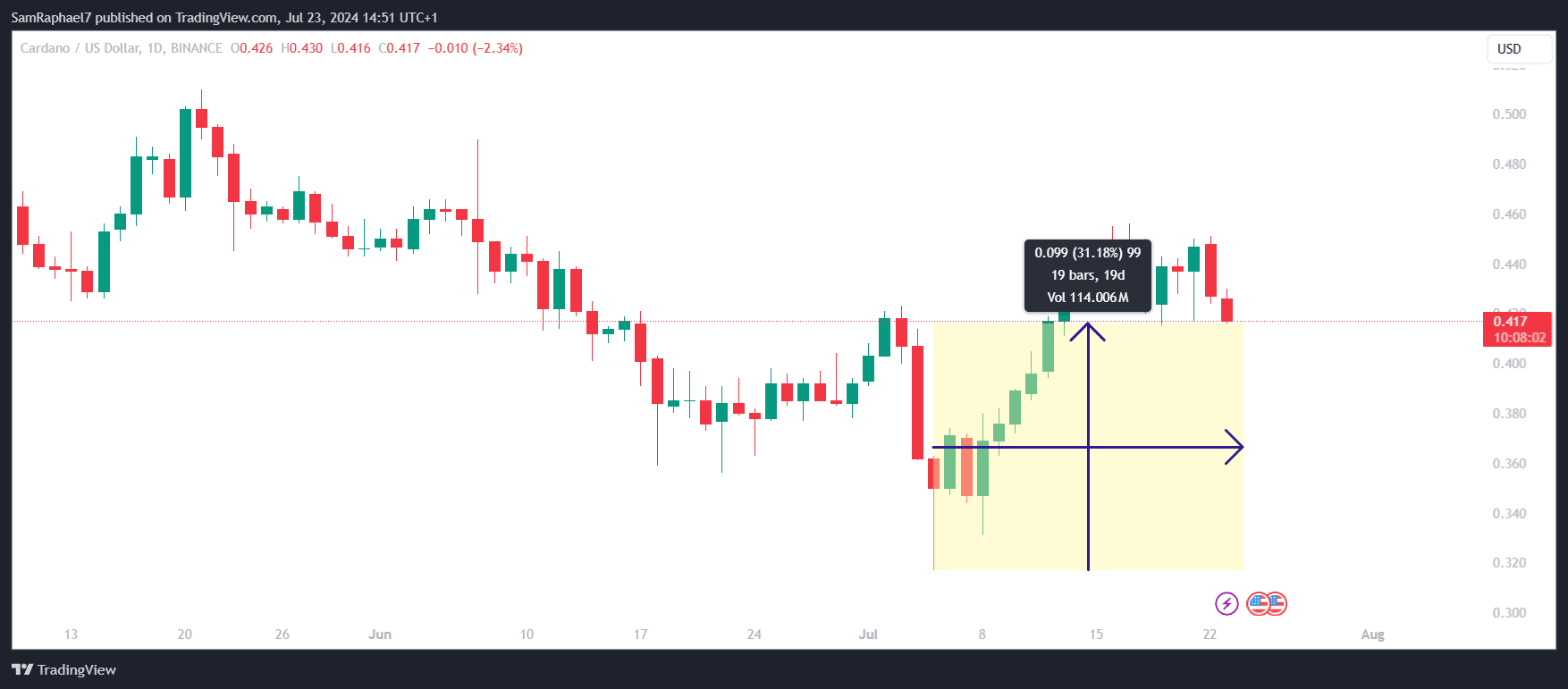 ADA Daily Chart