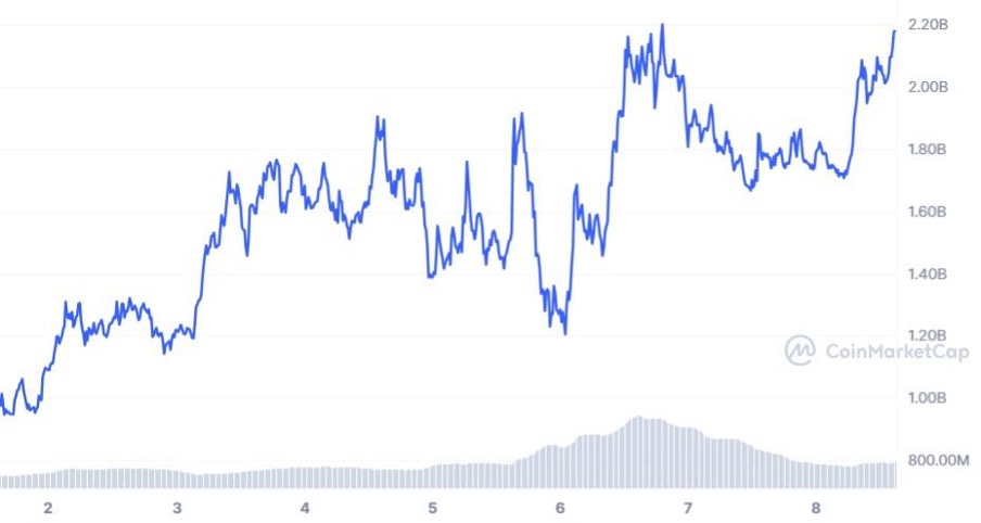 A real time market cap of DOGWIFHAT WIF