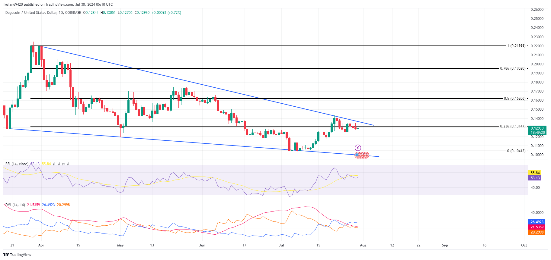 Dogecoin Price Chart