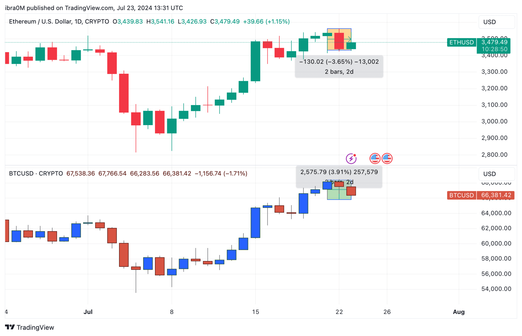 Ethereum Price Movement vs. Bitcoin Ahead of ETH ETF Launch | July 23 | CryptoQuant