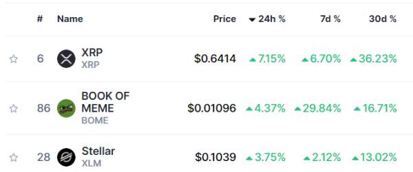 XRP Ranked Highest on CoinMarketCap