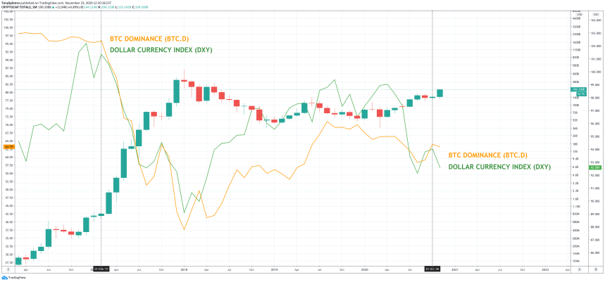 Bitcoin and Altcoins Dominance in Dollars