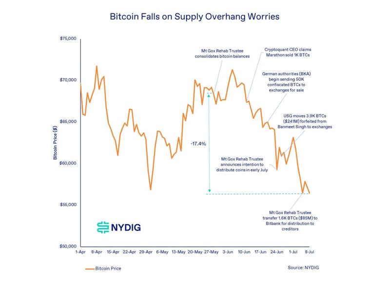 Bitcoin's drop coincided with investors' concerns about oversupply (NYDIG)