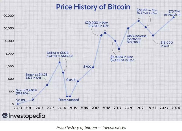 Bitcoin Price History