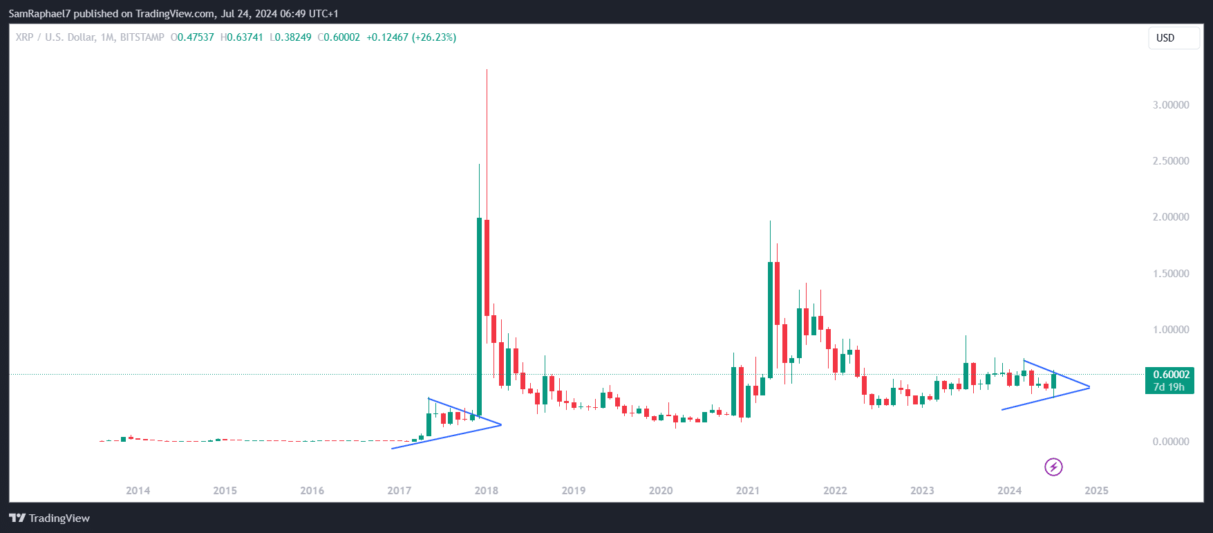 XRP Symmetrical Triangles 2017 and 2024