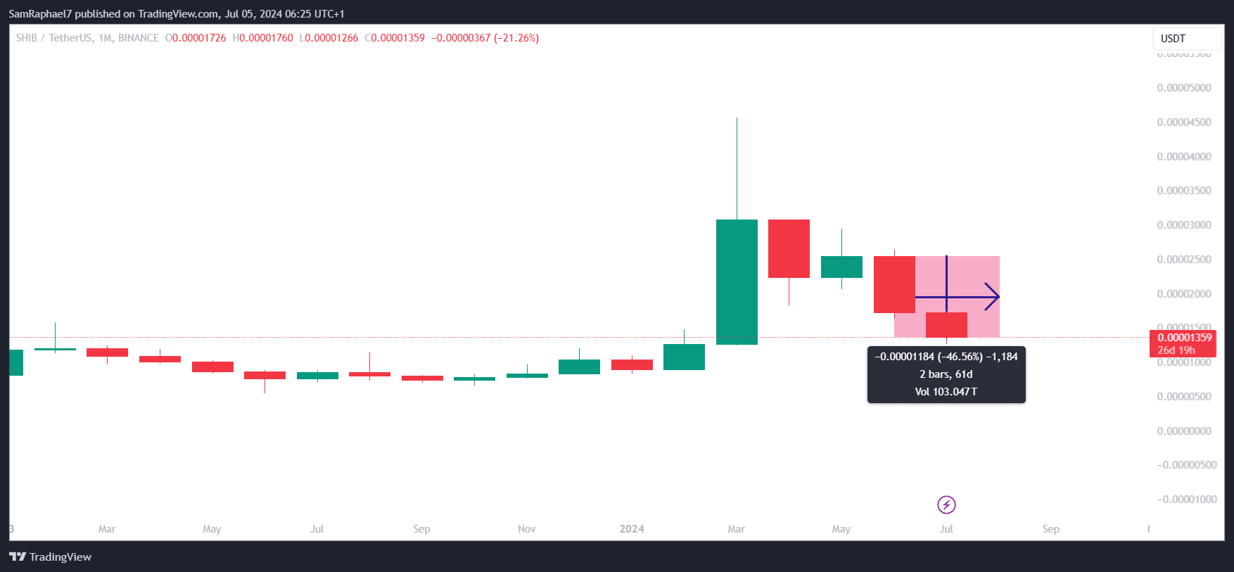 Shiba Inu Monthly Performance