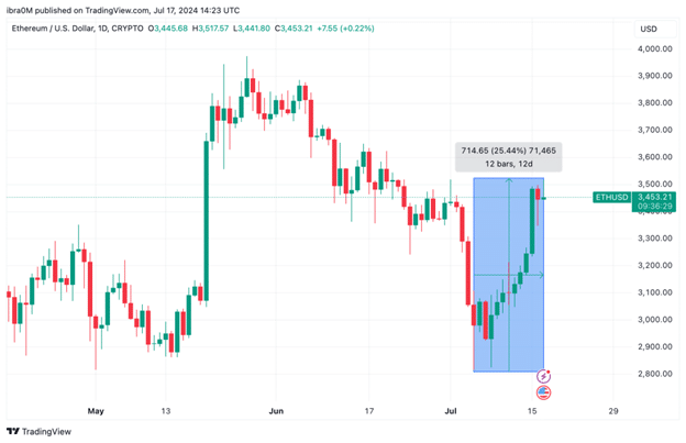 Ethereum Price Evolution ETH USD 14 7 24