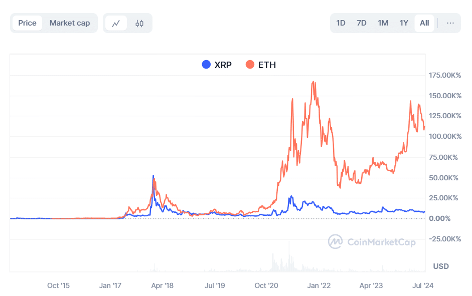 Historical performance of XRP vs Ethereum