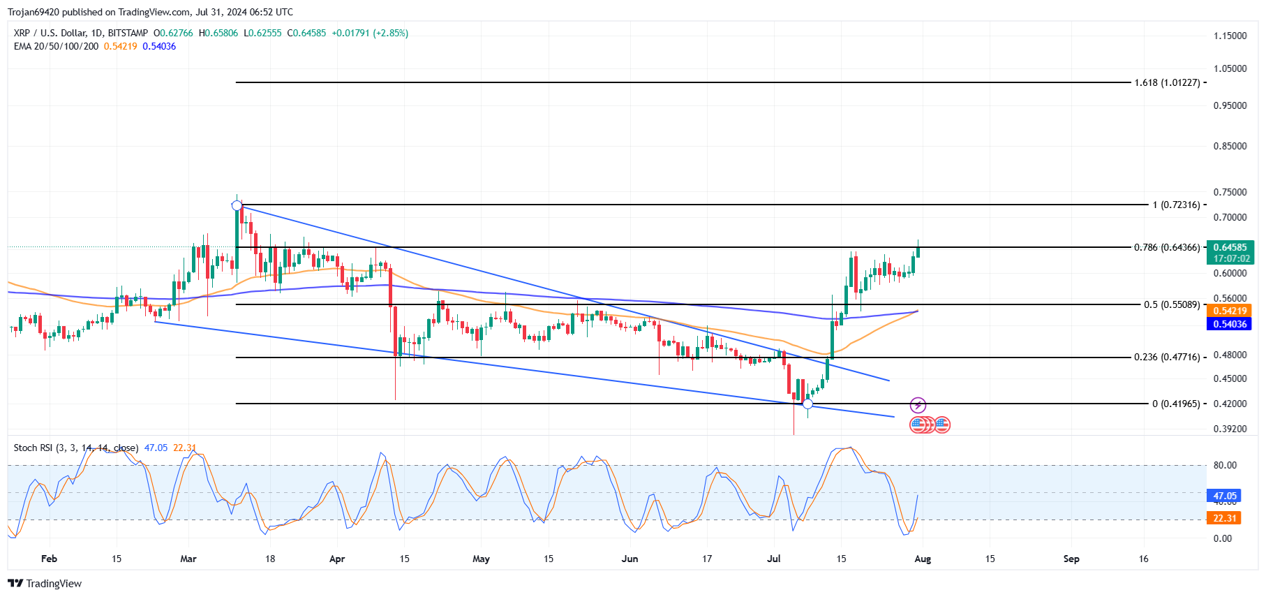 XRP Price Chart